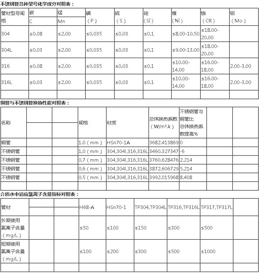 列管式換熱器換管，熱交換器換管材料選擇參考水質(zhì)氯離子含量及其它換熱管參數(shù)表：