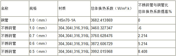 凝汽器換管采用的不銹鋼管與銅管換熱系數(shù)比較表