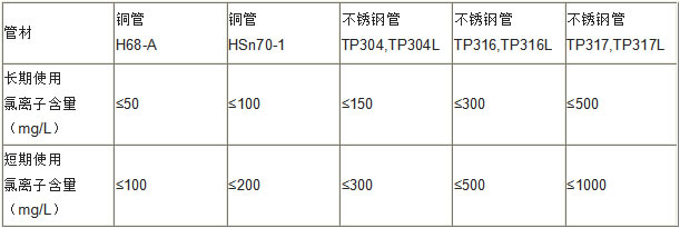 凝汽器換管根據(jù)介質(zhì)-氯離子含量選擇換熱管材質(zhì)表