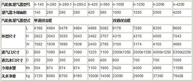 表面式凝汽器規(guī)格型號(hào)技術(shù)參數(shù)